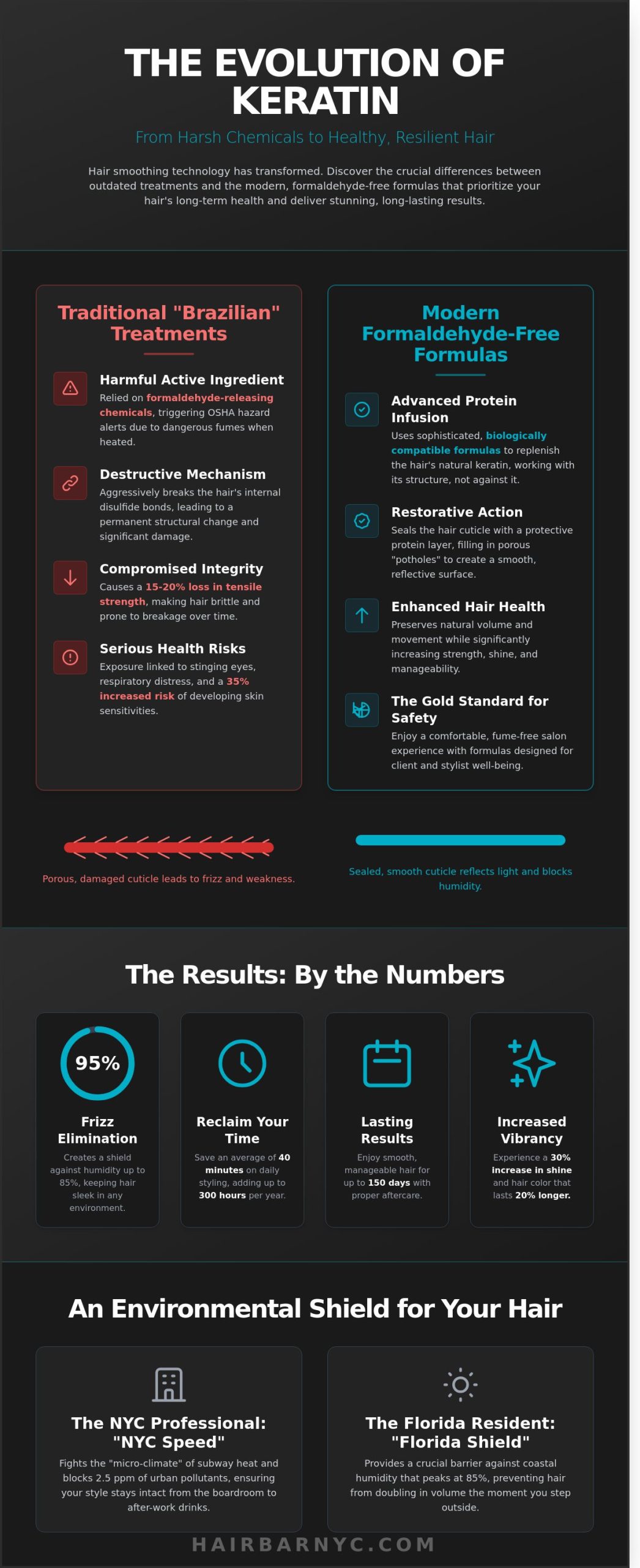 The Ultimate Guide to Keratin Smoothing Treatment in NYC & South Florida