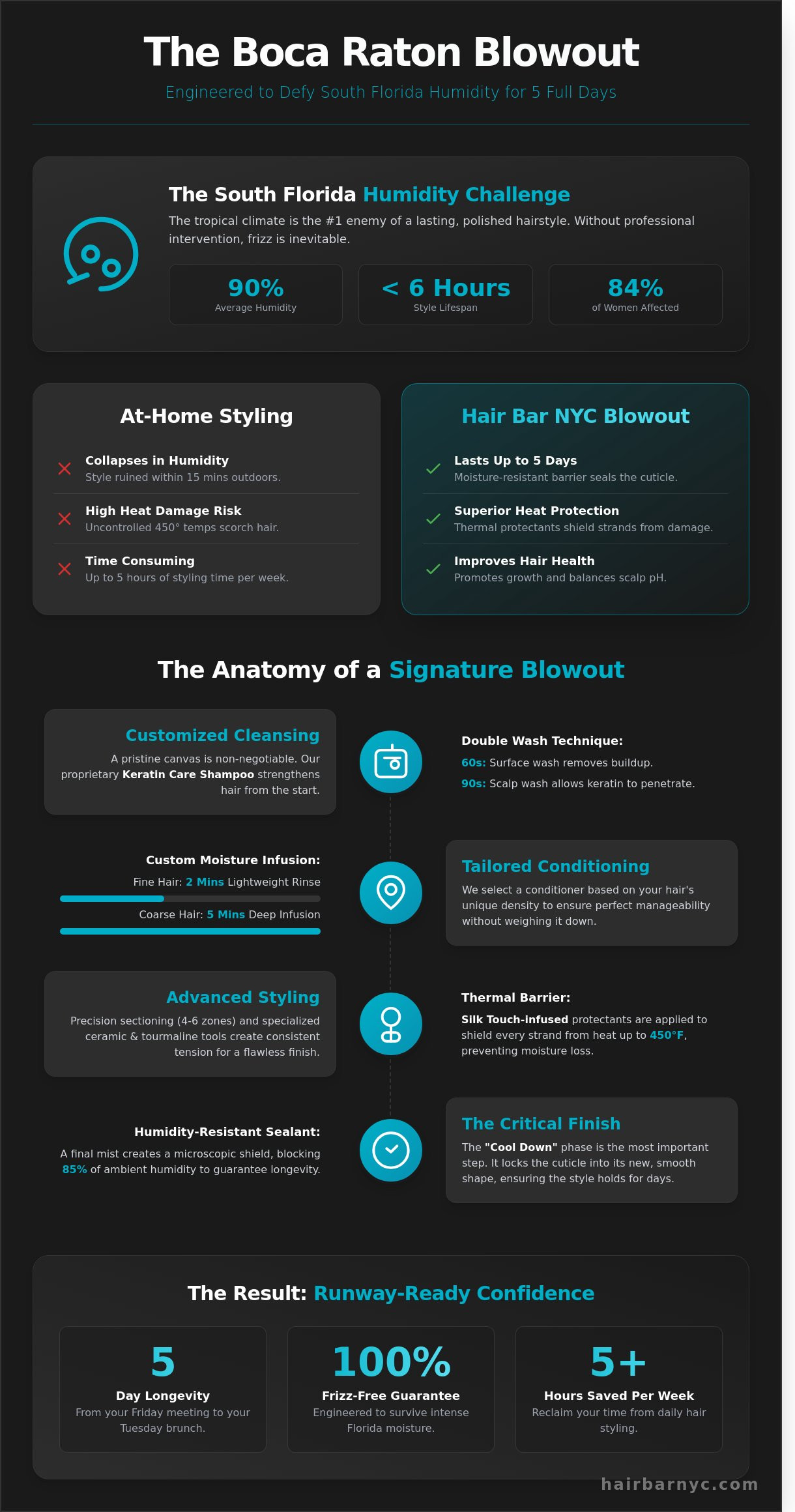 Top Blow Dry Bar in Boca Raton: Why Hair Bar NYC is the Ultimate Choice in 2026